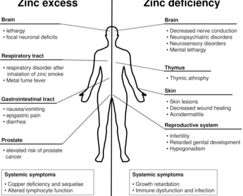 treating zinc deficiency